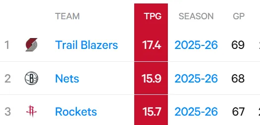[流言板]斯波談輸步行者：沒能將狀態延續到底，坦然接受這場失利