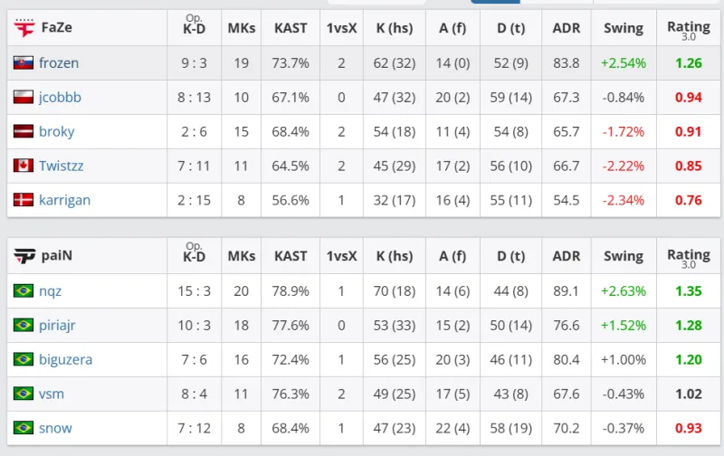 這個傻逼17獸，我看回放前三把瘋狂在直播間帶飄柔的節奏，開始問問題，說飄柔有沒有冠軍獎杯，然后說這就是個周決，然后到后兩把就心情不好了