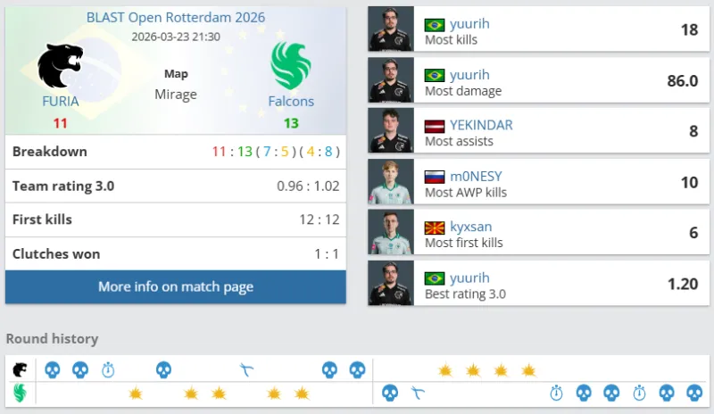 本賽季五大聯(lián)賽過人次數(shù)最多U21球員top10：亞馬爾142次斷層領(lǐng)先
