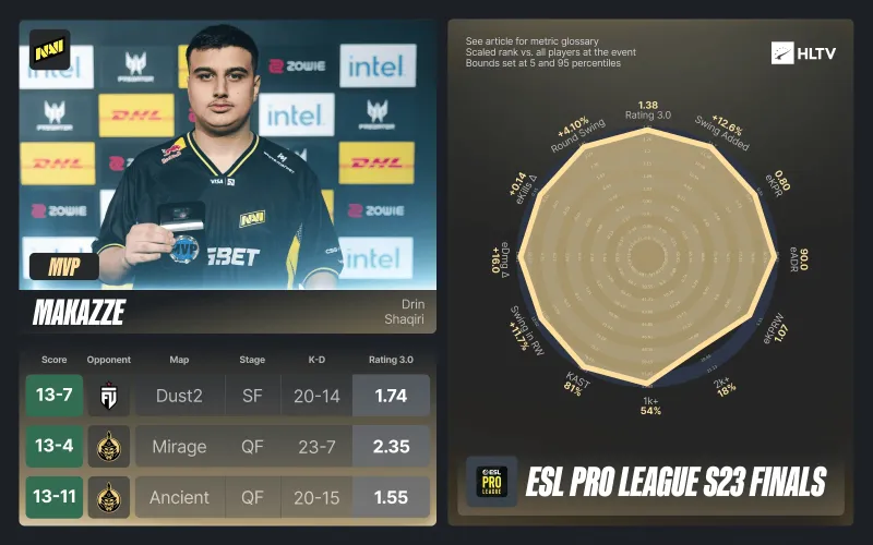 馬卡：維尼修斯進攻影響力拉滿，防守執行力達標，投入度隊內頂尖