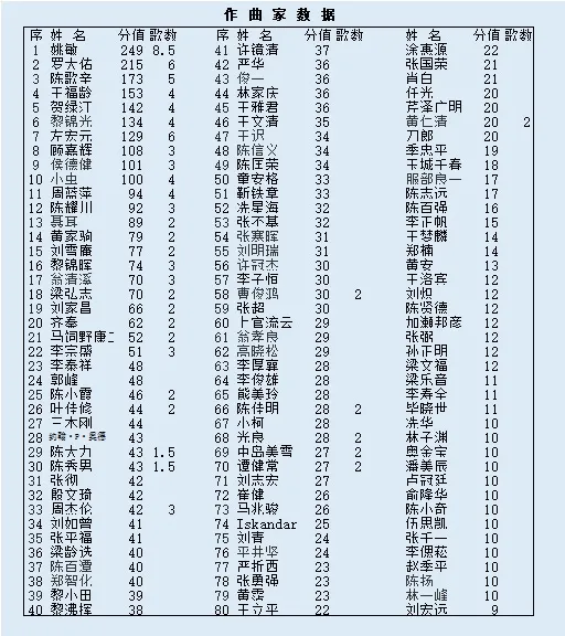 华语乐坛词曲家历史前十评选
