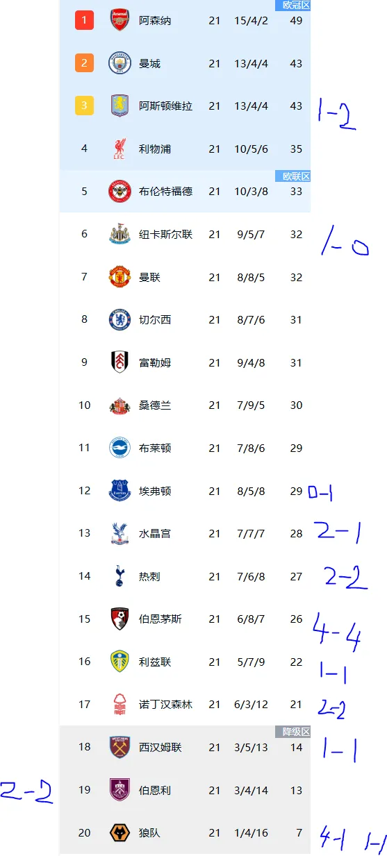 吧里那些骂阿莫林的人呢英格兰足球超级联赛哑巴了？